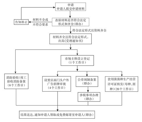食用菌菌種生產(chǎn)經(jīng)營及進(jìn)出口辦事指南
